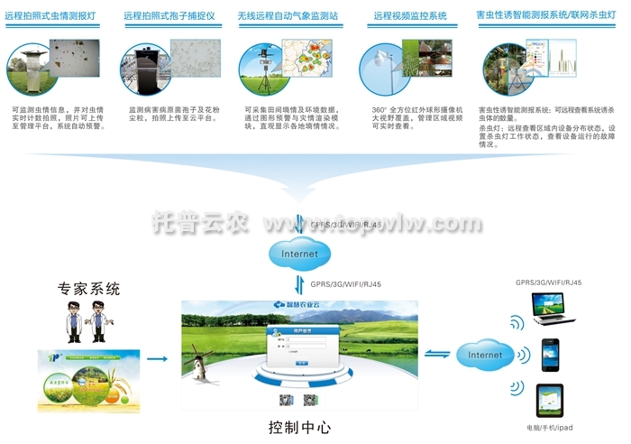 農業(農林)四情監測系統
