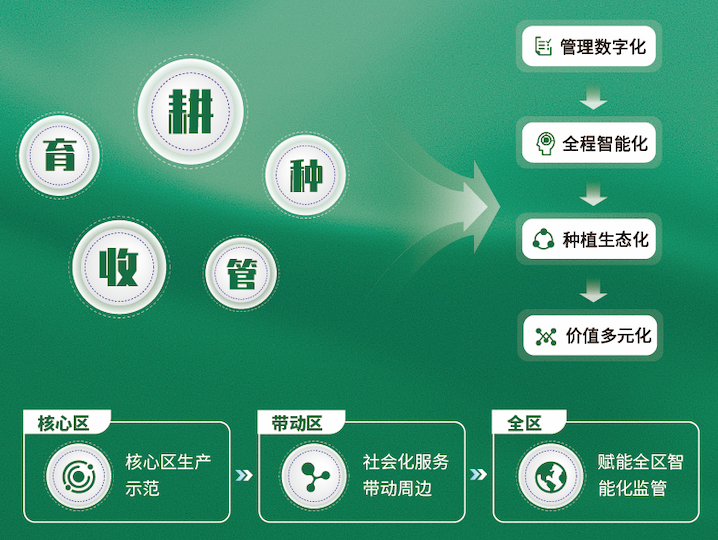 數(shù)字大田建設解決方案